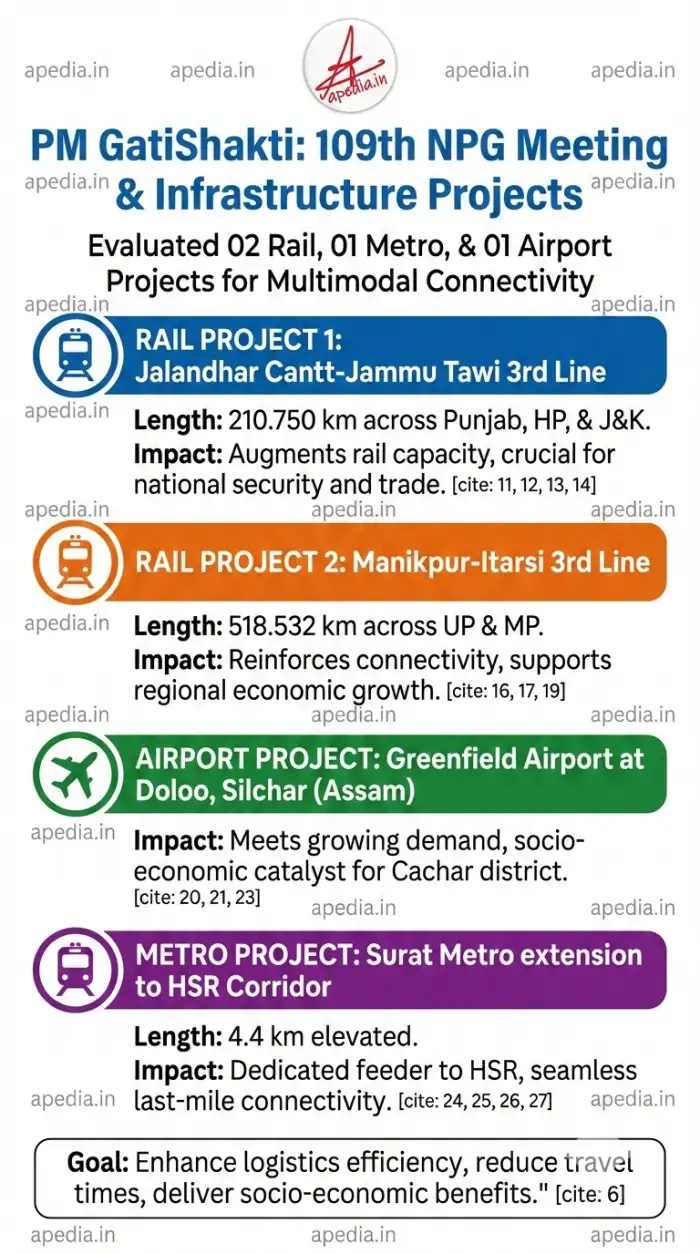 109th NPG Meeting Evaluates Key Infrastructure Projects Under PM GatiShakti - Image 1