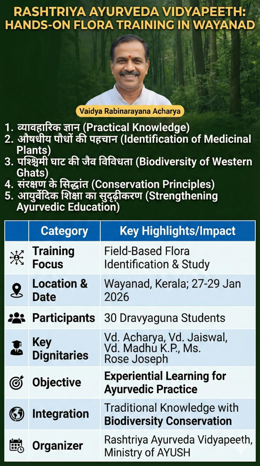 Rashtriya Ayurveda Vidyapeeth Organizes Flora Identification Workshop in Kerala - Apedia