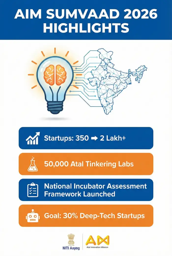 AIM SUMVAAD 2026: NITI Aayog Launches New Incubator Assessment Framework - Image 1