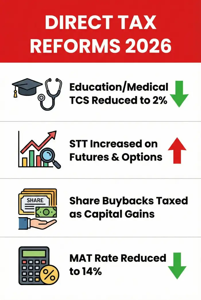 Direct Tax Reforms 2026: New Income Tax Act, TCS Relief, and Buyback Changes - Image 1