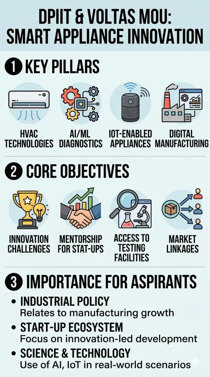 DPIIT and Voltas Limited Ink Pact to Fuel Start-up Innovation in Cooling and Smart Appliances - Image 1