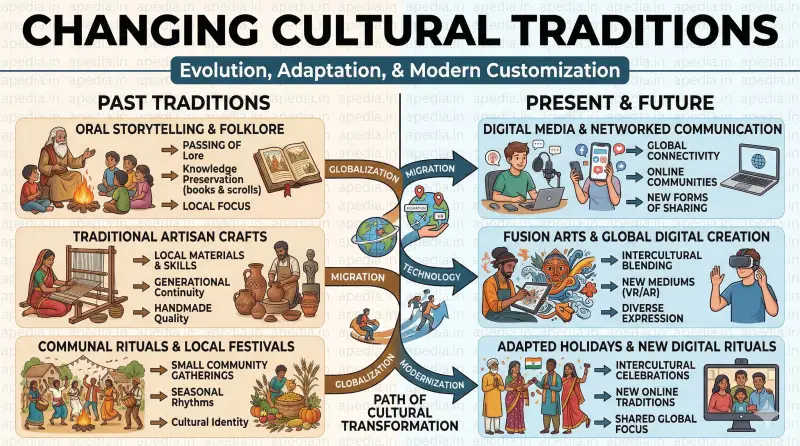 Changing Cultural Traditions - Apedia