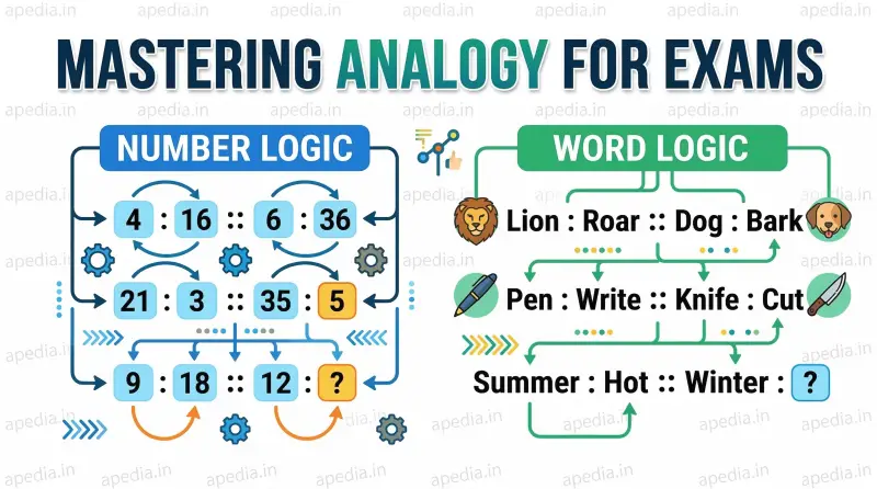 Complete Guide to Analogy for Competitive Exams: Master Number & Word Logic