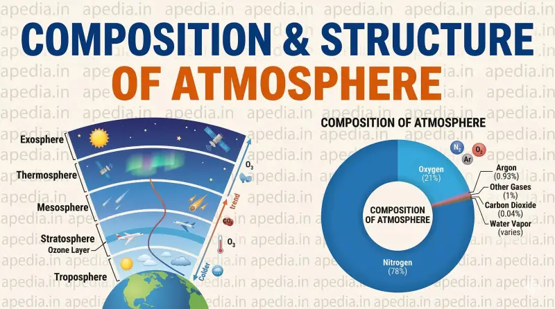 Composition and Structure of Atmosphere - Apedia