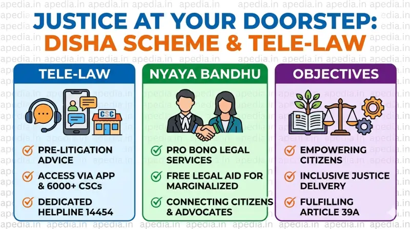 DISHA Scheme & Tele-Law: Enhancing Access to Justice at the Grassroots