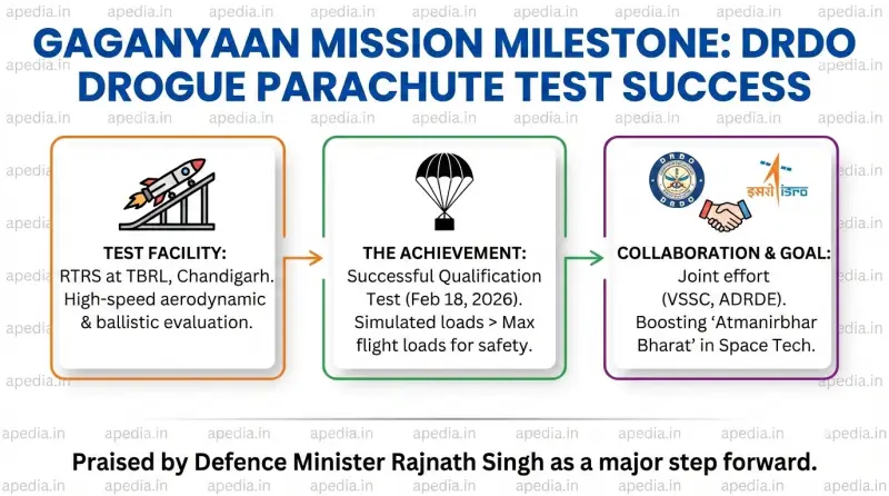 DRDO Conducts Successful Qualification Test for Gaganyaan Drogue Parachute - Apedia