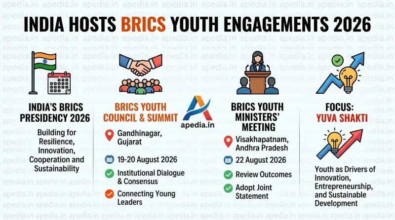 India Leads BRICS Youth Summit 2026: Fostering ‘Yuva Shakti’