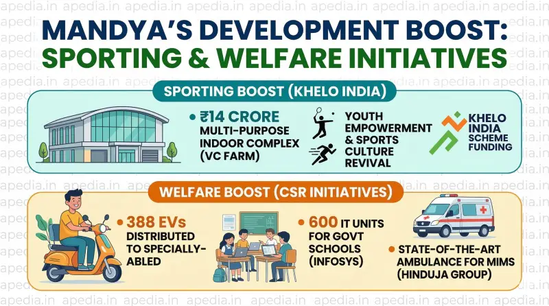Mandya's Sporting & Welfare Boost: Khelo India Complex & CSR Initiatives