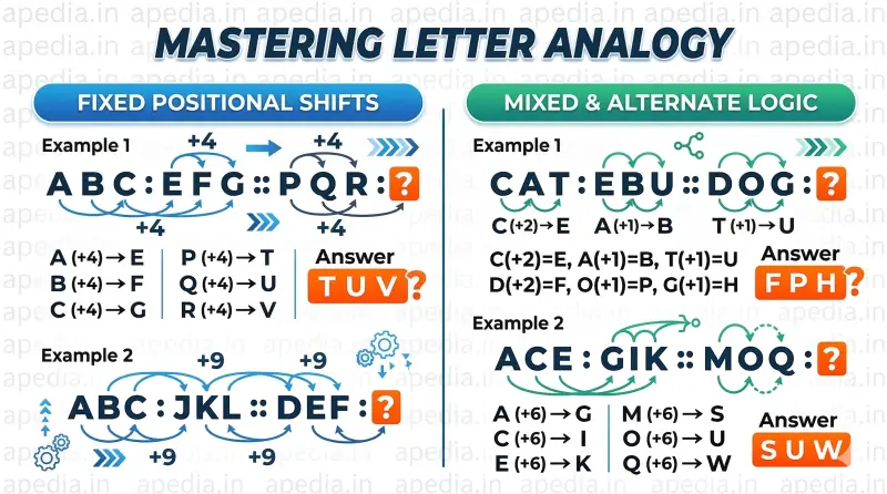 Master Letter Analogy for Competitive Exams
