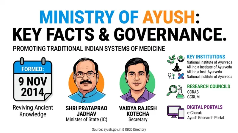 Ministry of Ayush: Governance Framework
