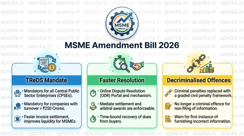 MSME Development (Amendment) Bill 2026: Key Reforms & UPSC Analysis