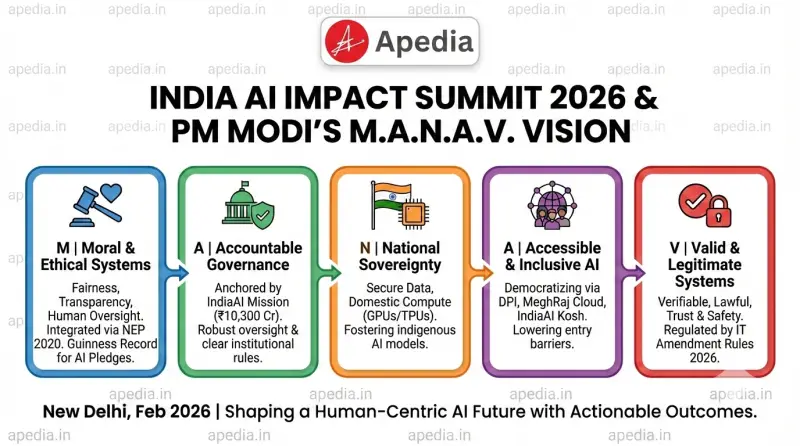 PM Modi’s M.A.N.A.V. Vision: Human-Centric AI at India AI Impact Summit 2026