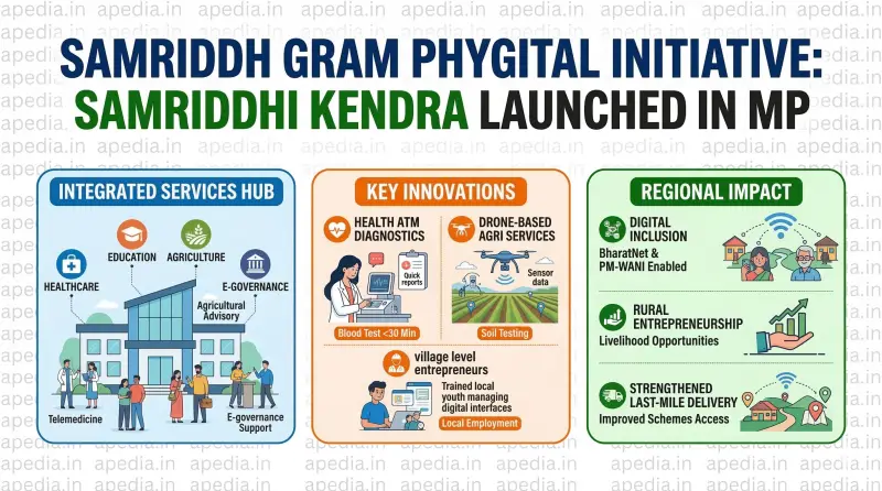 Samriddh Gram Phygital Initiative: Samriddhi Kendra Launched in MP