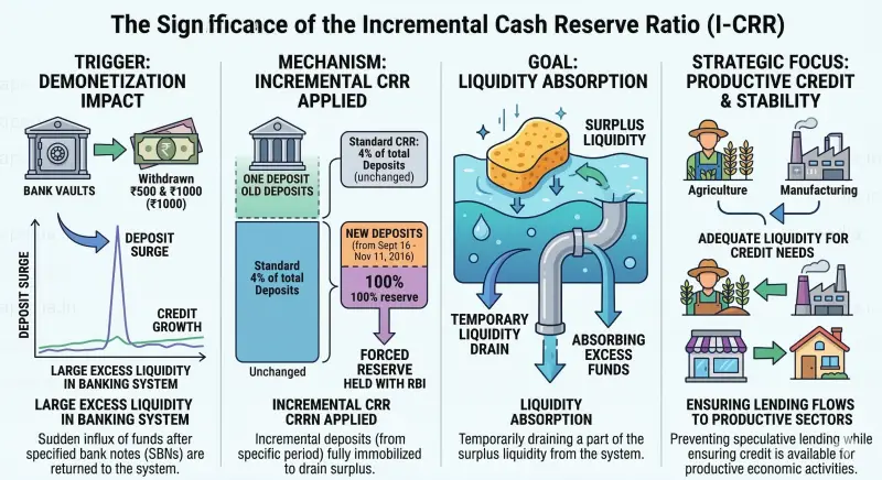 Significance of the Incremental Cash Reserve Ratio (I-CRR)