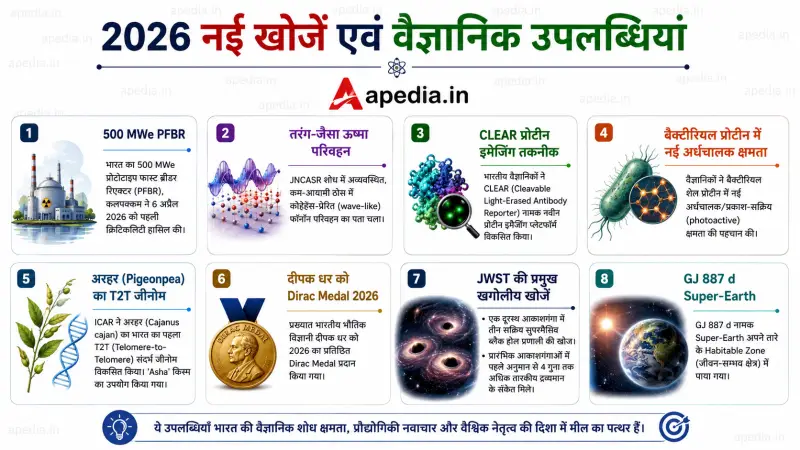 Top 26 Scientific Discoveries & Achievements of 2026 - Apedia