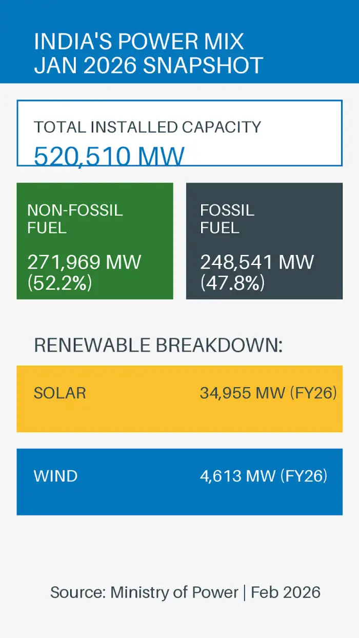 India Adds Record 52GW Power Capacity: Non-Fossil Fuels Take the Lead - Image 1