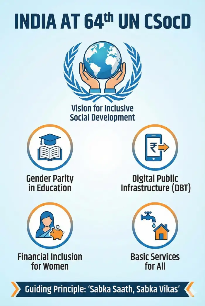 India at UN 64th CSocD: Vision for Social Justice & Inclusive Growth - Image 1
