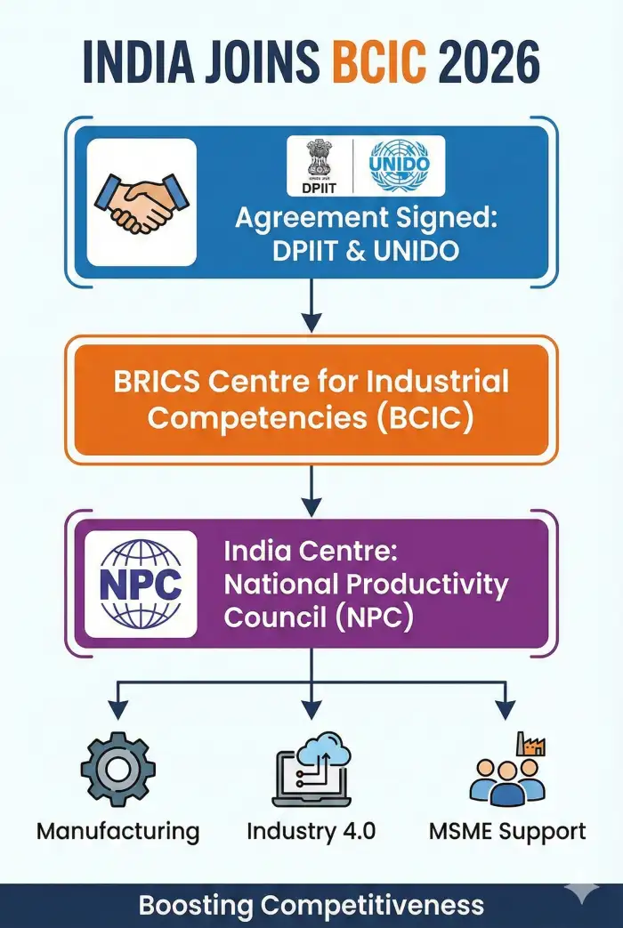 India Joins BRICS Centre for Industrial Competencies: A Boost for MSMEs & Industry 4.0 - Image 1