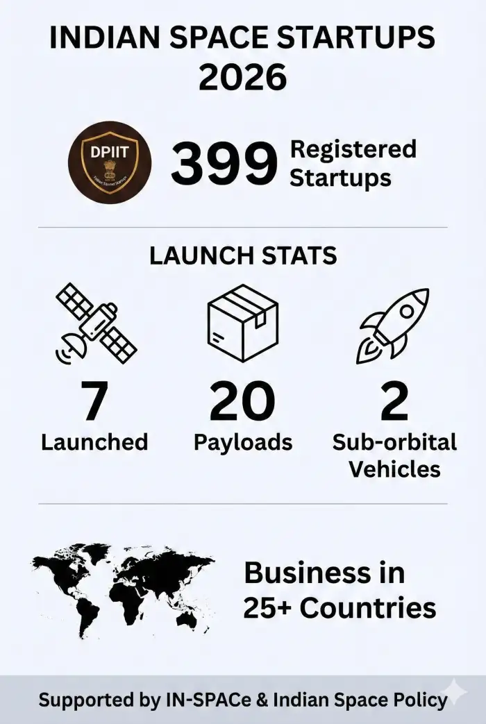 Indian Space Startups Update: 399 Registered & 7 Satellites Launched - Image 1