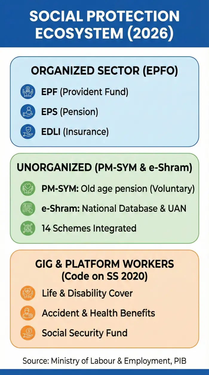 India’s Social Security Coverage Jumps to 64.3%: Key Updates 2026 - Image 1