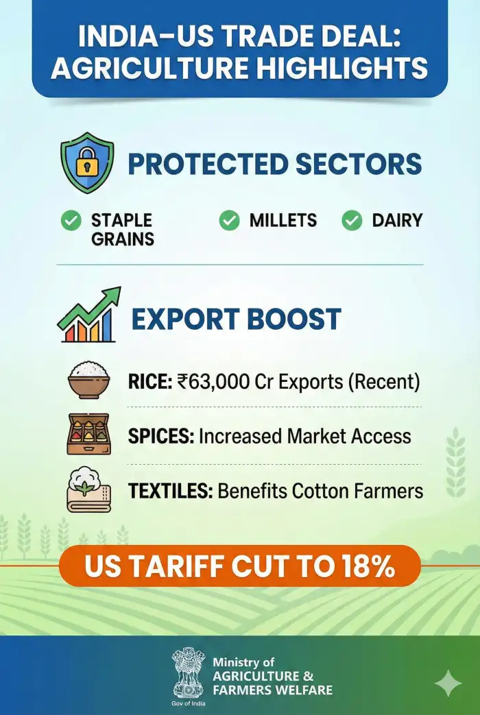 India–US Trade Deal: Farmers’ Interests Secure & No Compromise on Agriculture - Image 1