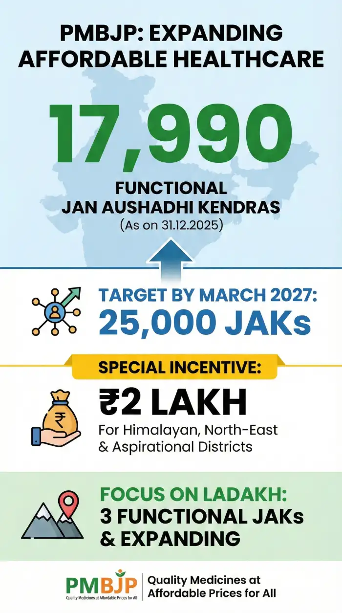 Jan Aushadhi Kendras: Expanding Affordable Healthcare in Ladakh & Beyond - Image 1