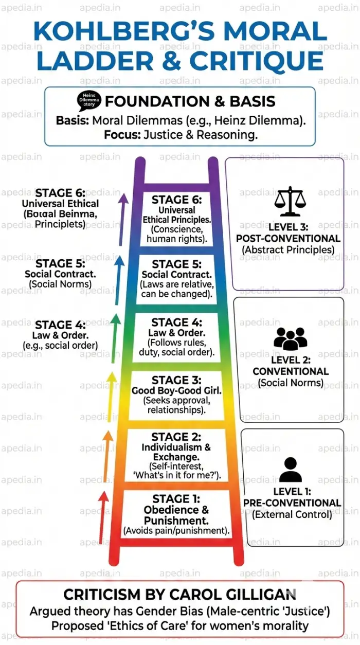 Pedagogy: Kohlberg's Theory of Moral Development - Image 1