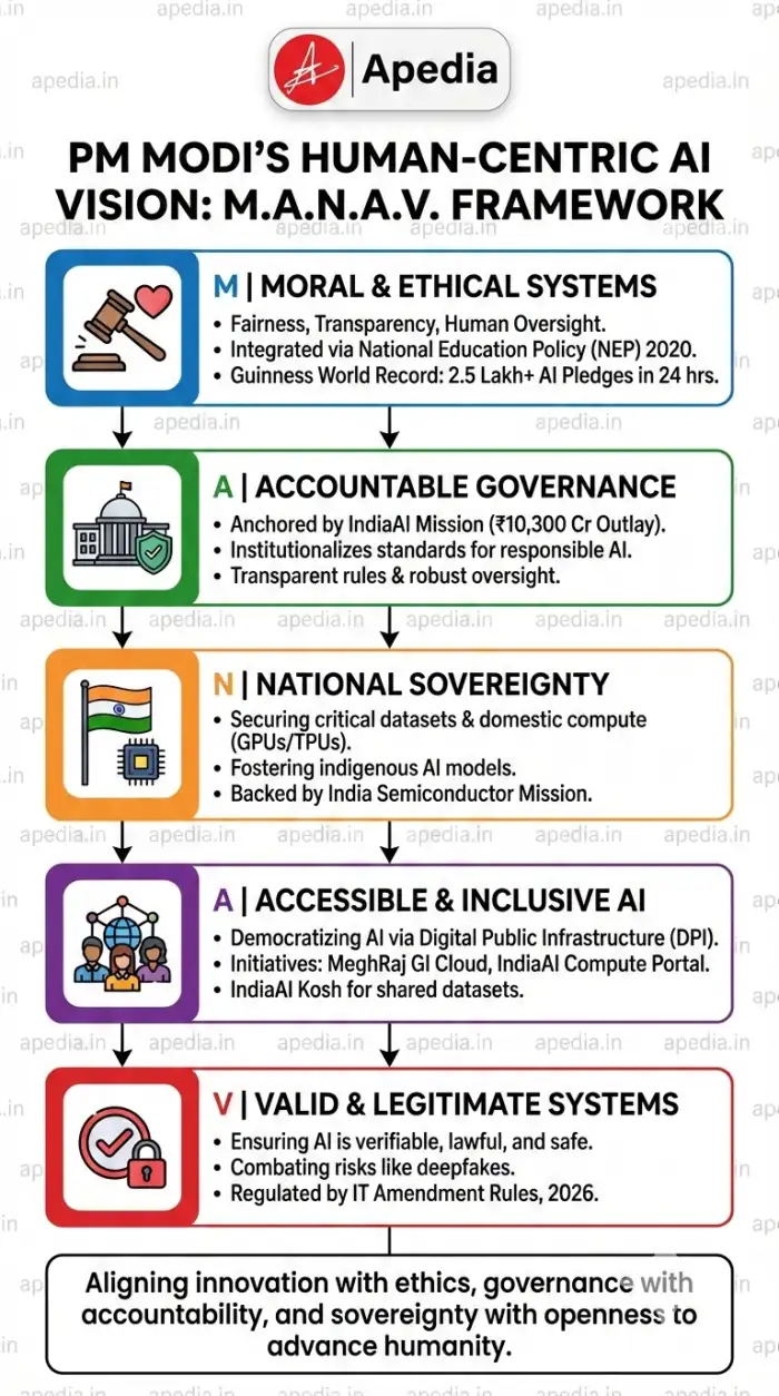 PM Modi’s M.A.N.A.V. Vision: Human-Centric AI at India AI Impact Summit 2026 - Image 1