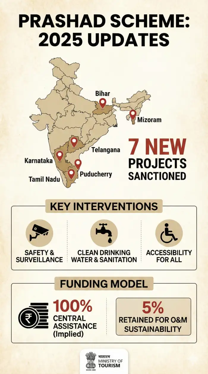PRASHAD Scheme 2026: Revamping 7 New Pilgrim Sites - Image 1