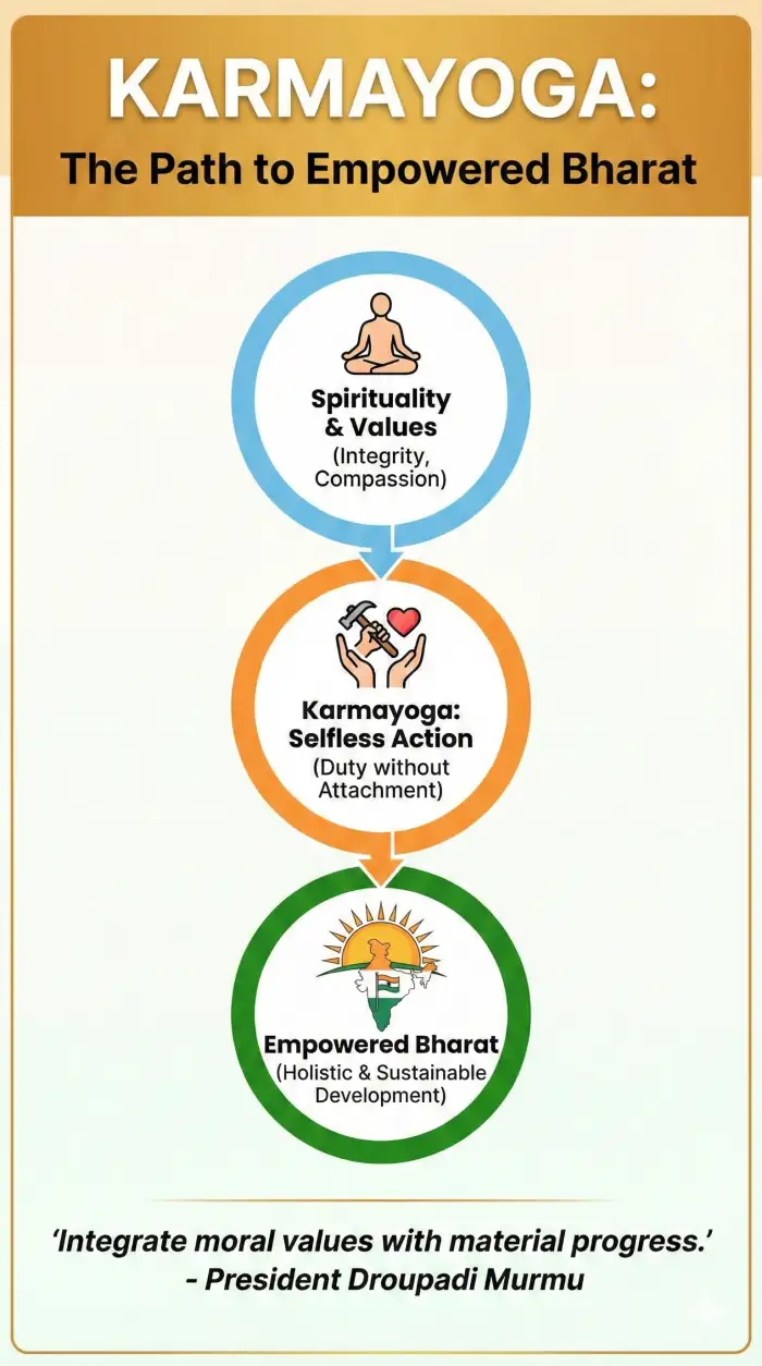 President Murmu Launches 'Karmayoga for Empowered Bharat': Integrating Spirituality with Progress - Image 1
