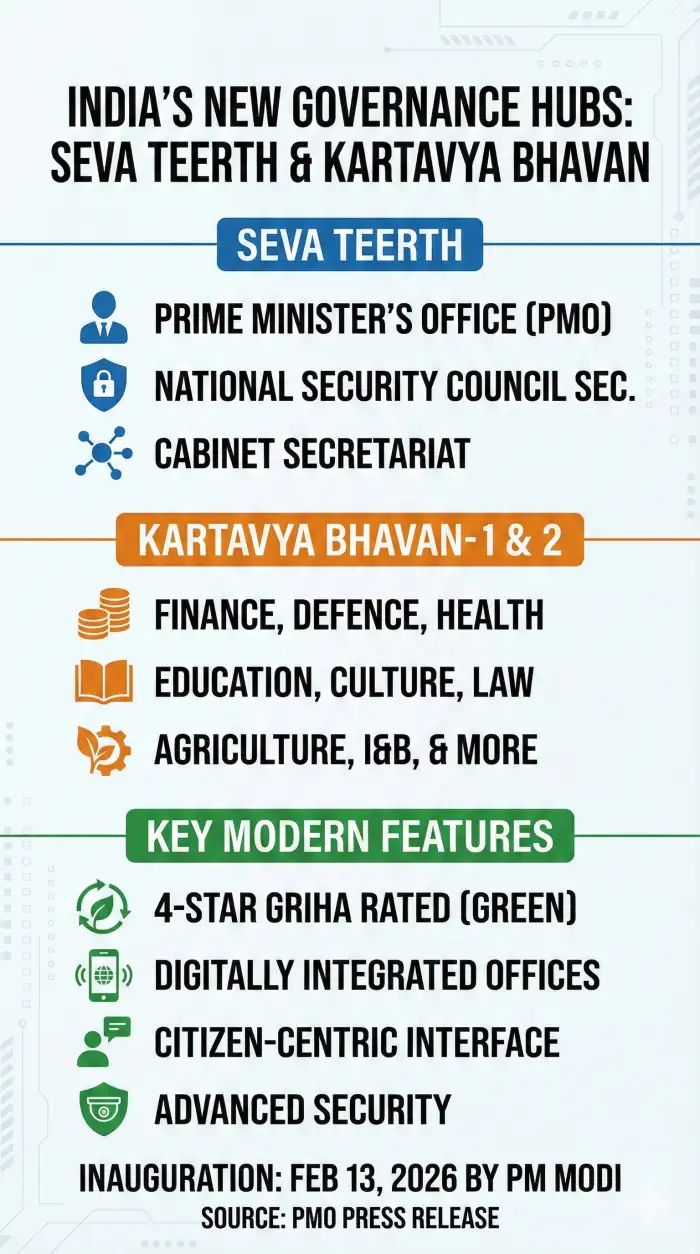 Redefining Governance: PM to Inaugurate Seva Teerth and Kartavya Bhavan - Image 1