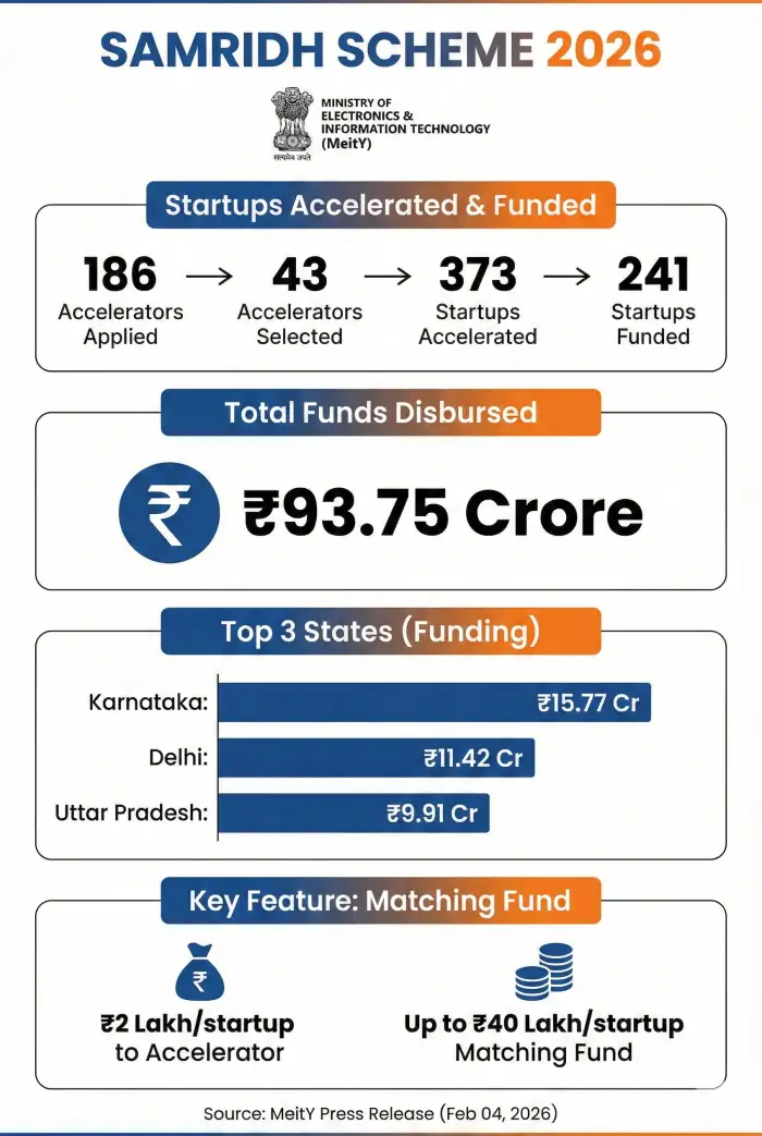SAMRIDH Update: ₹93 Cr Boost for 373 Startups - Image 1
