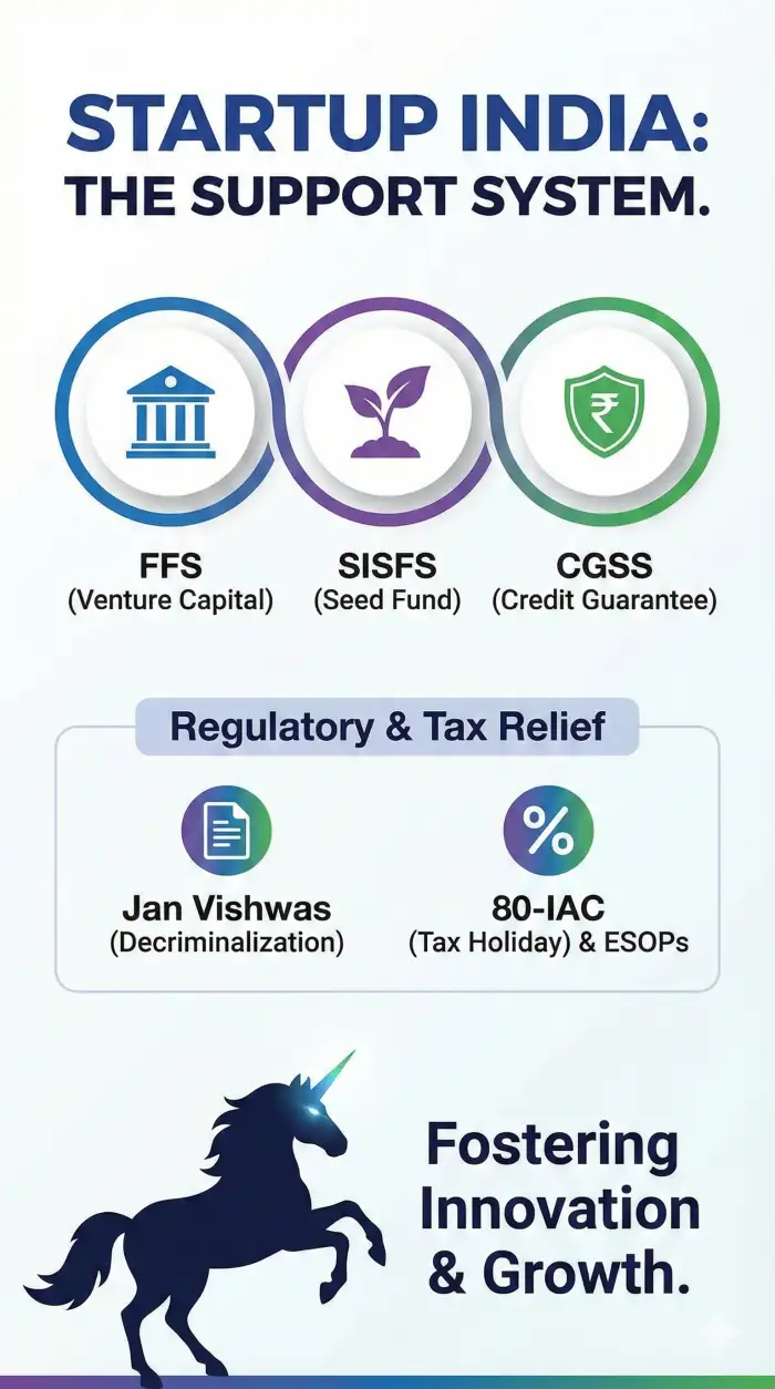 Startup India 2026 Report: 2 Lakh+ Ventures & New Funding Reforms - Image 1