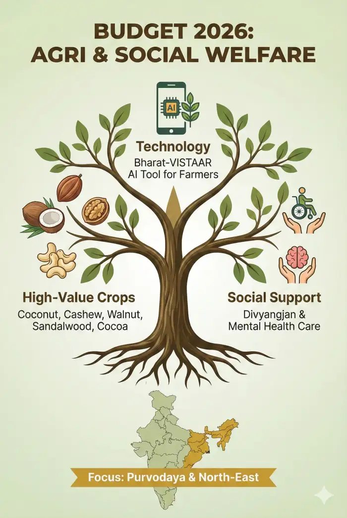 Union Budget 2026-27: Empowering Farmers and the Vulnerable for a Viksit Bharat - Image 1