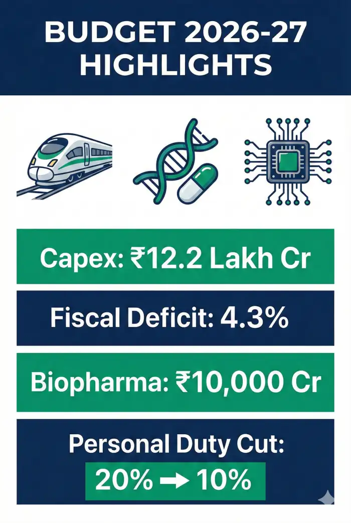 Union Budget 2026-27 Highlights: Strategic Investments, Tax Reforms, and the Path to Viksit Bharat - Image 1