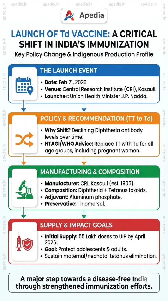 Union Health Minister to Launch Tetanus and Adult Diphtheria (Td) Vaccine at CRI Kasauli - Image 1