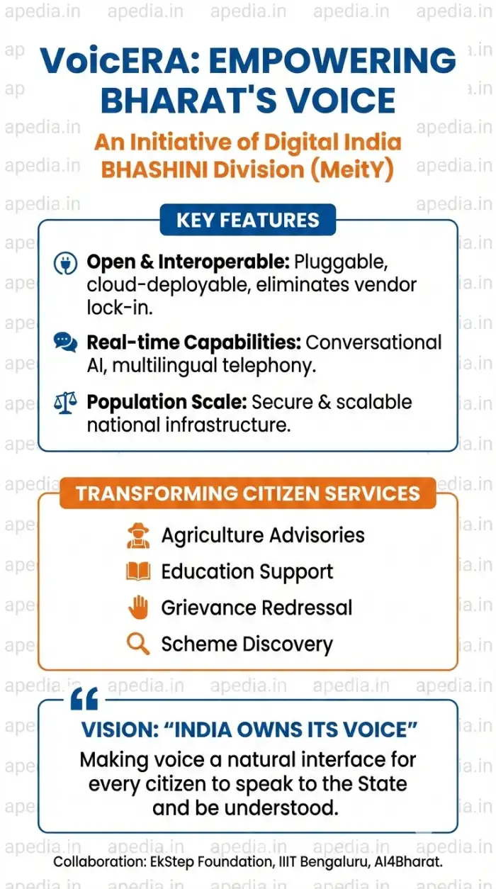 VoicERA Launched: India's New Voice AI Stack on BHASHINI - Image 1