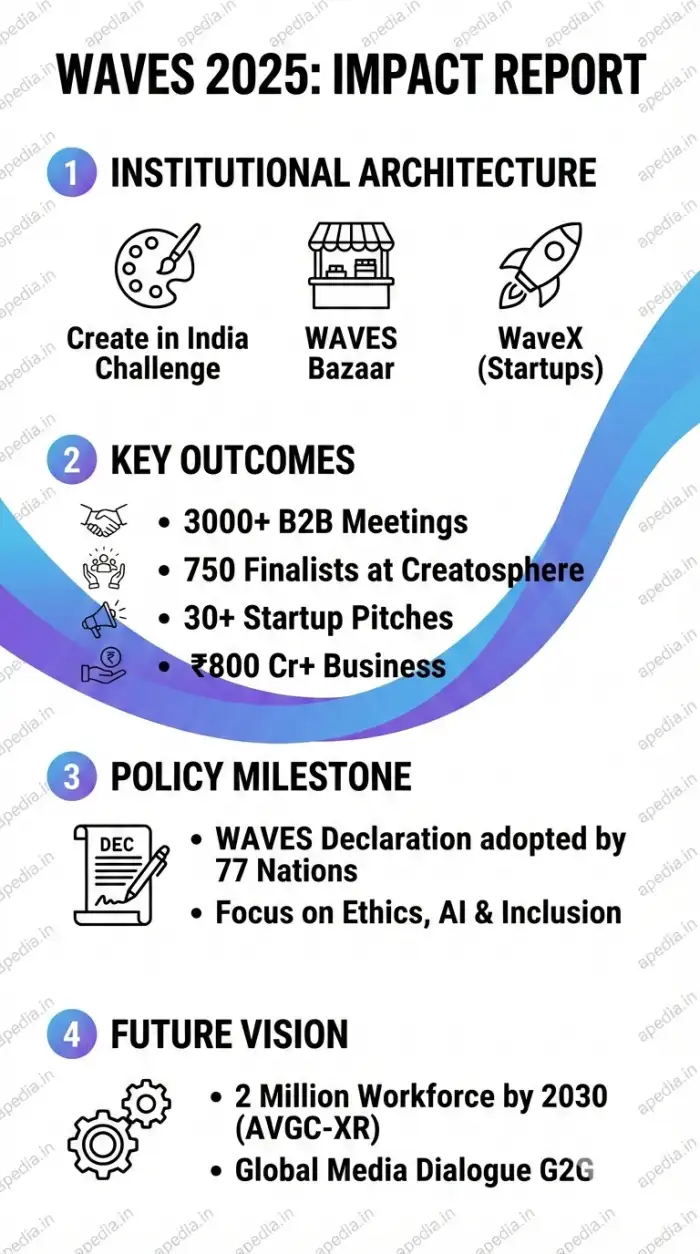 WAVES 2025: Catalysing Growth & Creative Collaboration - Image 1