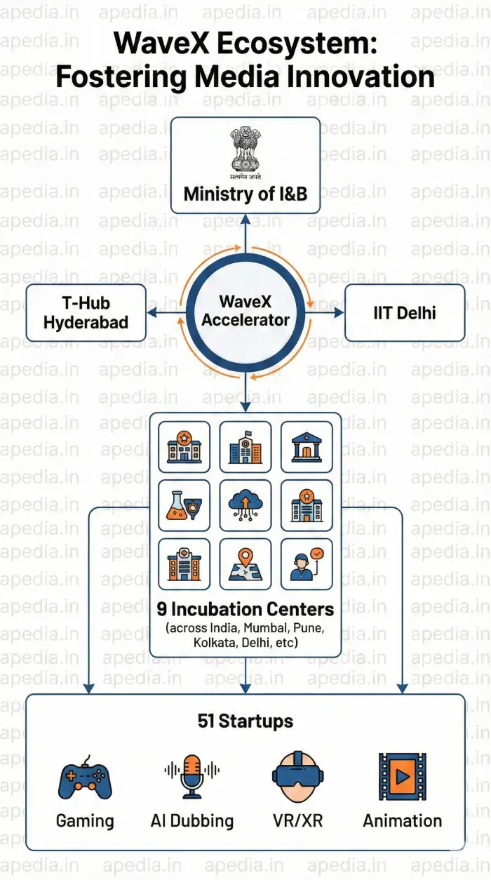 WAVES Creators Corner: 51 Startups Redefining Media at India AI Expo 2026 - Image 1