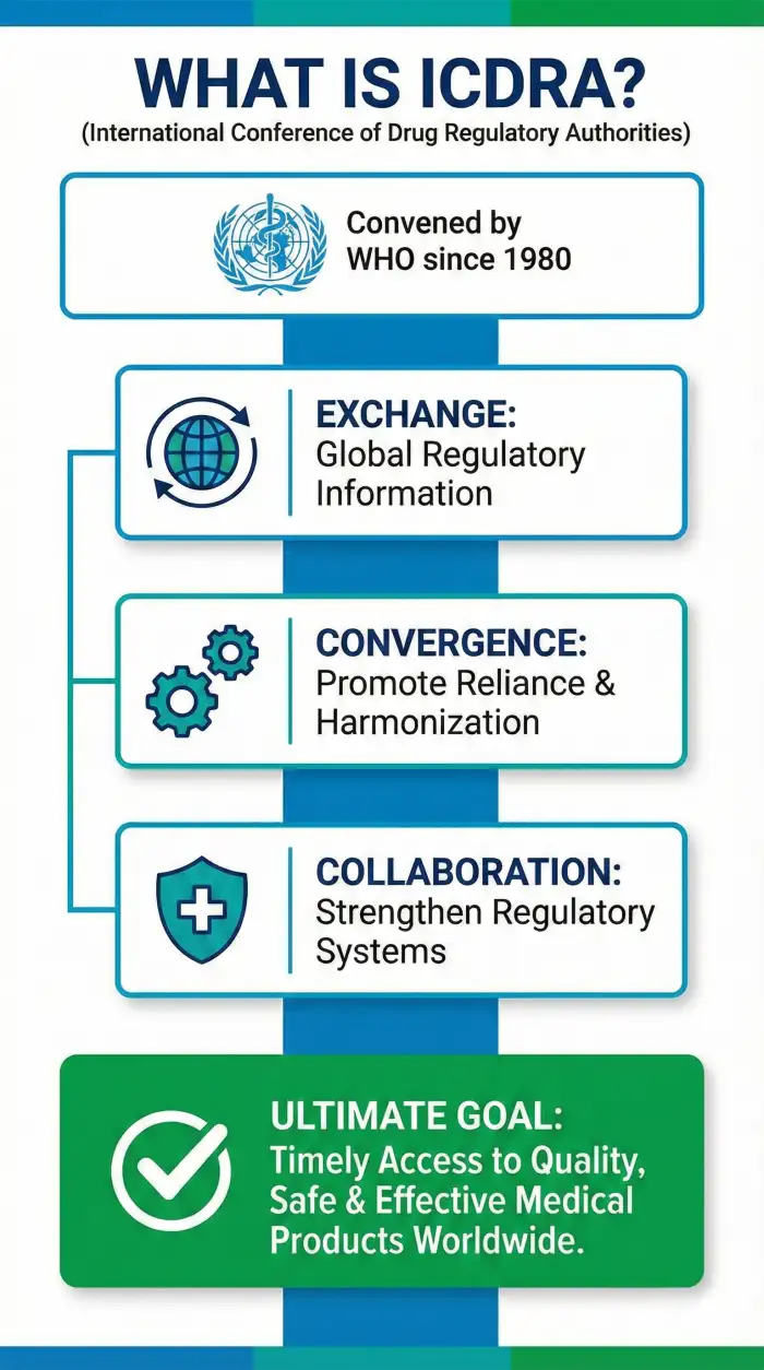 WHO Postpones 20th ICDRA to 2027: Strengthening Global Regulation - Image 1